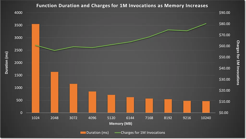 AWS Lambda memory, execution time, and cost comparison