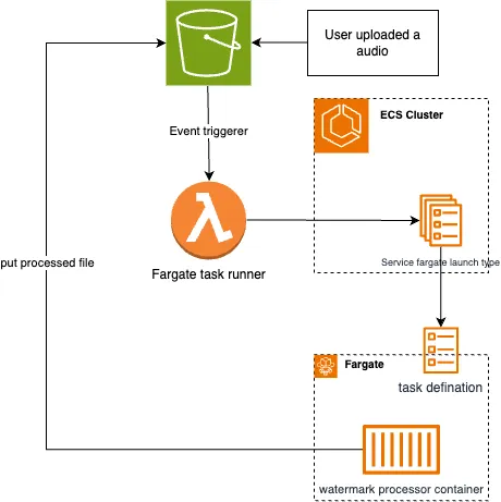AWS Fargate watermark processing architecture
