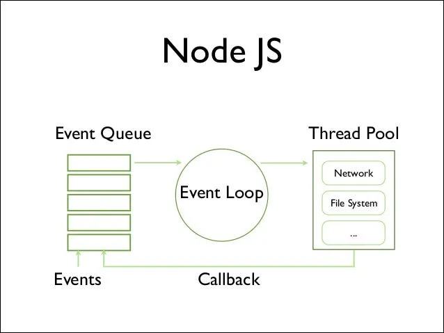 LibUV thread pool in Node.js