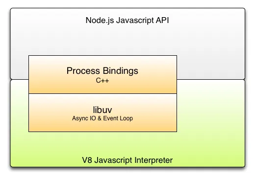 Node.js runtime architecture