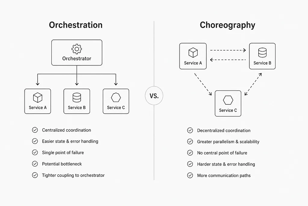 Orchestration vs. choreography